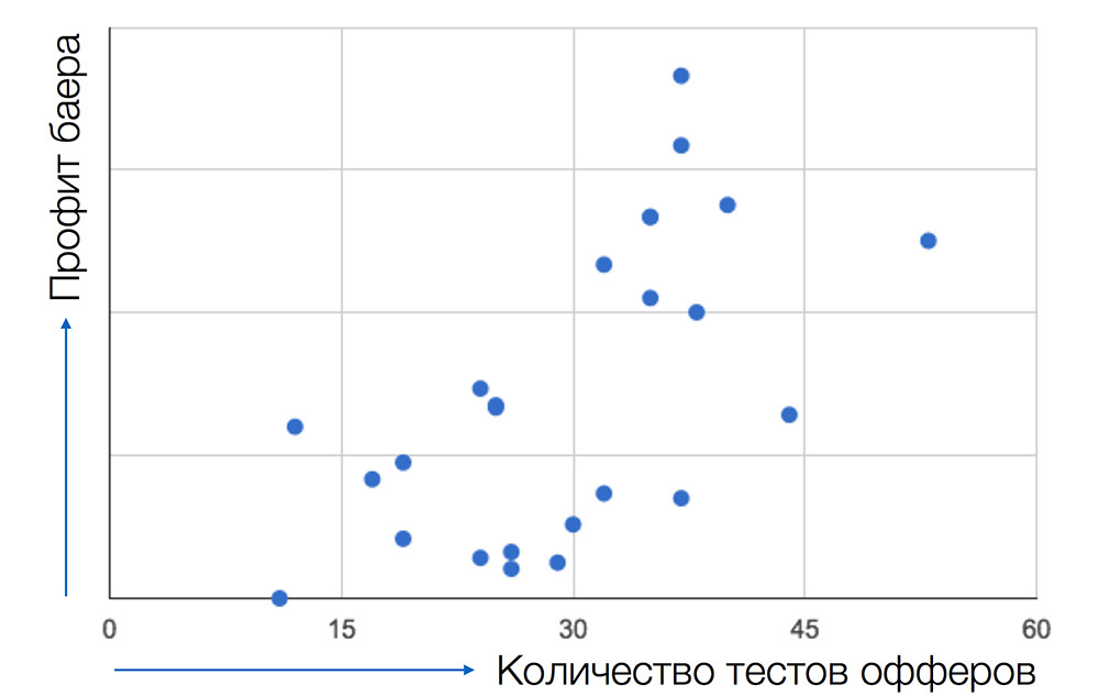 Арбитраж мобильного трафика: методы и подходы - 2