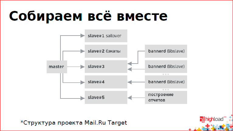 Асинхронная репликация без цензуры - 3