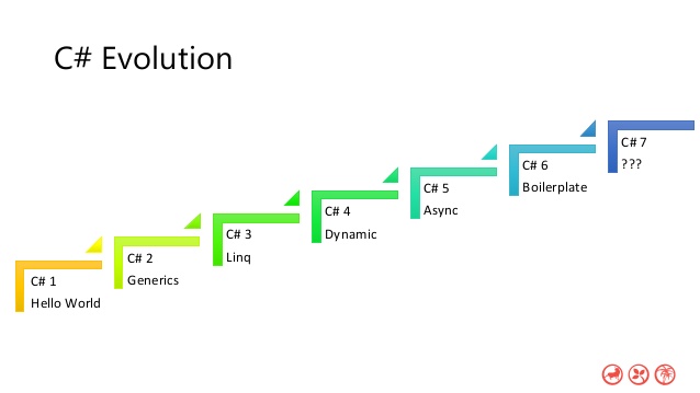 История языков программирования: C# — впереди планеты всей - 6
