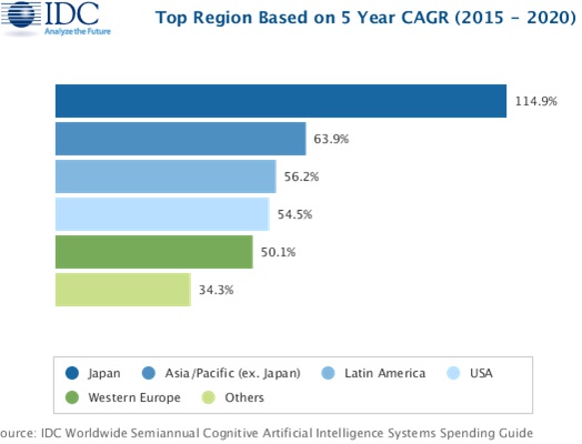 Среди регионов по темпам внедрения технологий искусственного интеллекта в ближайшие годы будет лидировать Япония
