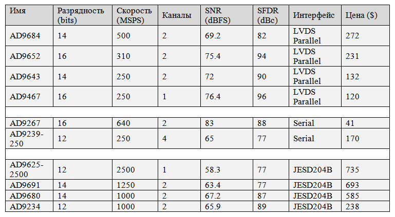 Подключение АЦП к ПЛИС. Особенности, сложности, реализация - 3