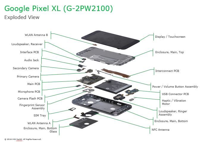 По отношению цены к себестоимости смартфон Google Pixel XL мало отличается от других подобных устройств