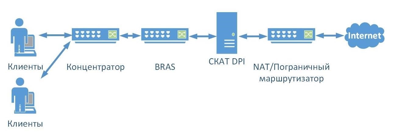 Введение в DPI: Состав системы и схемы подключения - 2