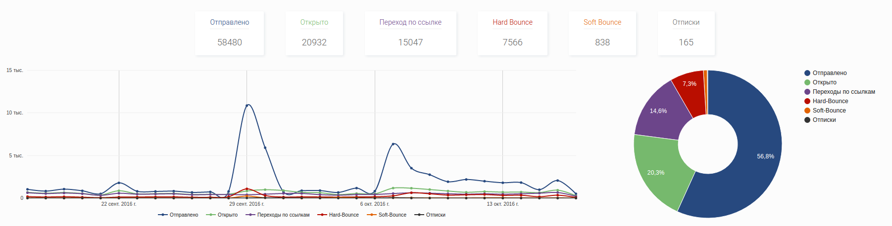 Что нам стоит сервис email-маркетинга построить? Взгляд изнутри, часть первая - 2 Что нам стоит сервис email-маркетинга построить? Взгляд изнутри, часть первая - 2