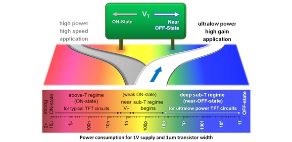 Кембриджские инженеры разработали ультра-маломощные IGZO-транзисторы - 1