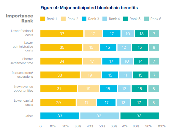 90% крупнейших западных банков готовят или изучают решения на блокчейне - 4