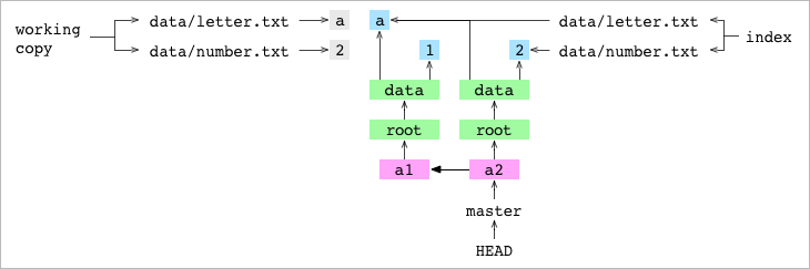 Как работает Git - 7