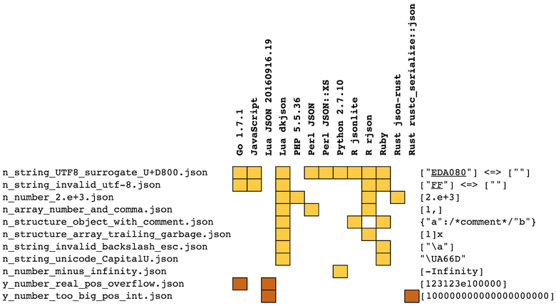 Парсинг JSON — это минное поле - 10