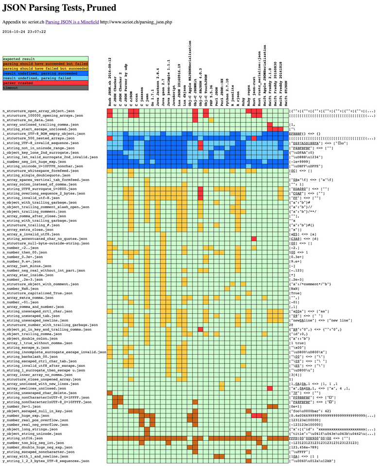 Парсинг JSON — это минное поле - 6