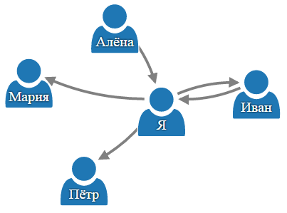 Теория категорий на JavaScript. Часть 1. Категория множеств - 3