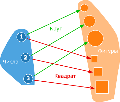 Теория категорий на JavaScript. Часть 1. Категория множеств - 9