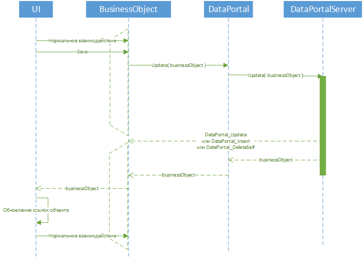 Repository Pattern via CSLA .NET - 4