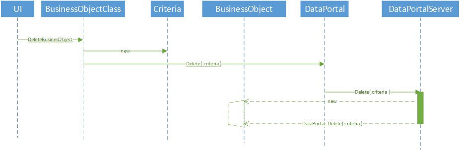 Repository Pattern via CSLA .NET - 6