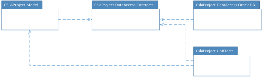 Repository Pattern via CSLA .NET - 8