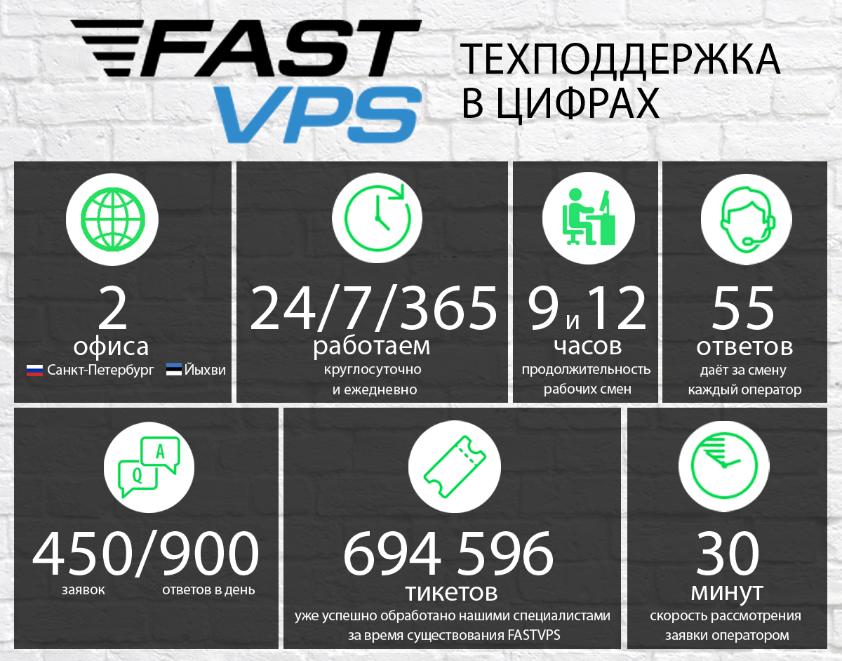 Человек-саппорт, или как работает служба техподдержки хостинг-провайдера FASTVPS - 1