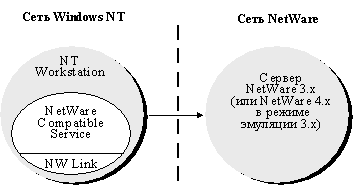 Как Windows NT стала «убийцей» Novell NetWare OS - 5