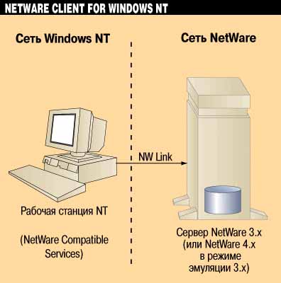 Как Windows NT стала «убийцей» Novell NetWare OS - 1
