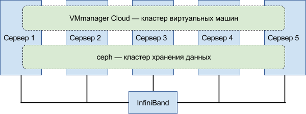 Как мы отказоустойчивый кластер запускали - 2