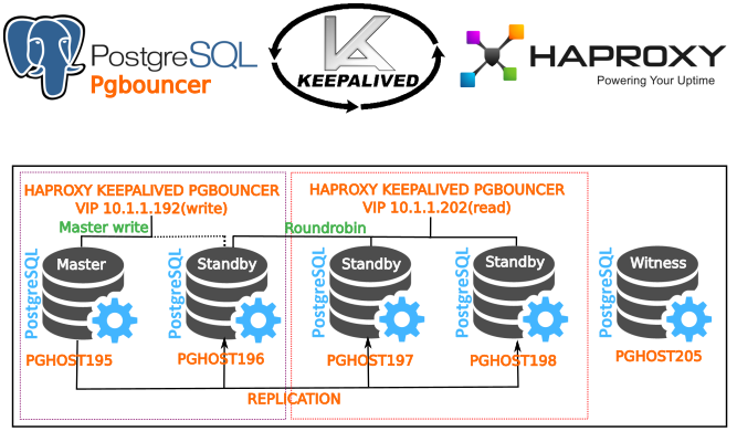 Postgresql cluster. Кластер POSTGRESQL. HAPROXY В кластере. POSTGRESQL отказоустойчивый кластер Patroni. POSTGRESQL отказоустойчивый кластер Master slave.