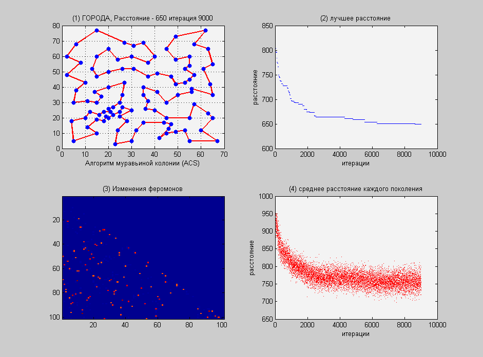Оптимизация на примере. Муравьиный алгоритм (ACS) против Метода отжига. Часть 2 - 10