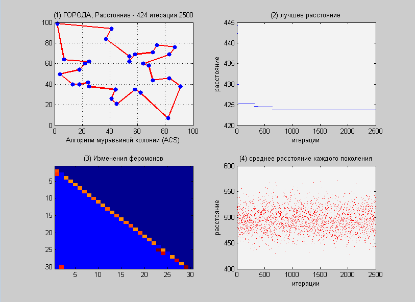 Оптимизация на примере. Муравьиный алгоритм (ACS) против Метода отжига. Часть 2 - 3