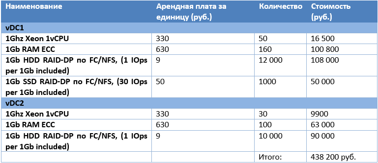 «В чем выгода»: Технико-экономическое обоснование использования IaaS - 4