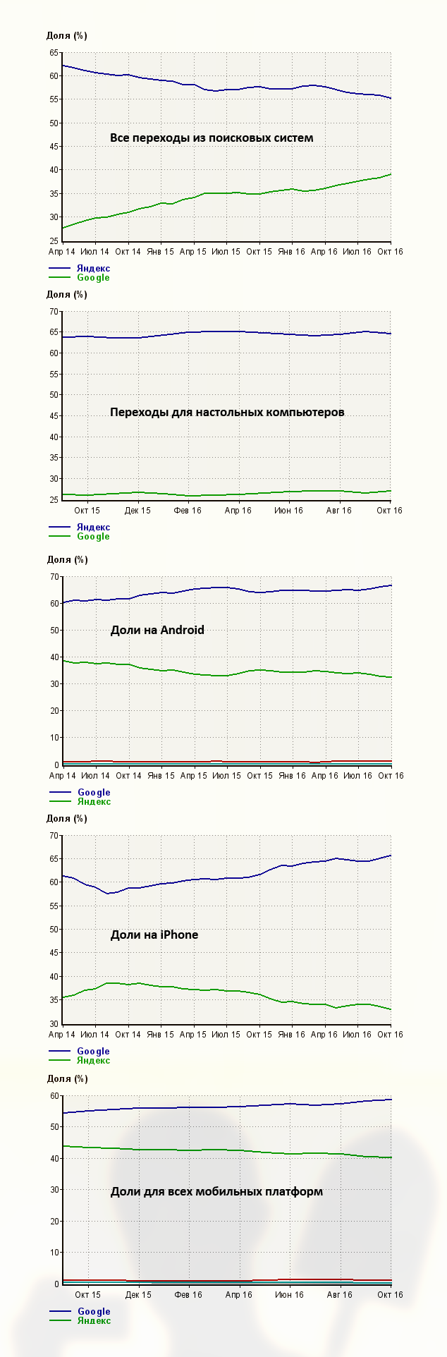 Поисковые доли Яндекса и Google по состоянию на октябрь 2016 года. Все переходы из поисковых систем, Переходы для настольных компьютеров, Доли на Android, Доли на iPhone, Доли для всех мобильных платформ
