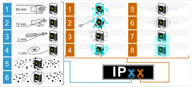 Защита устройств от пыли и влаги. Разбираемся в обозначениях IP стандарта - 2