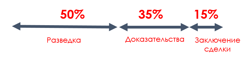 CRM: продажи на реактивной тяге - 3