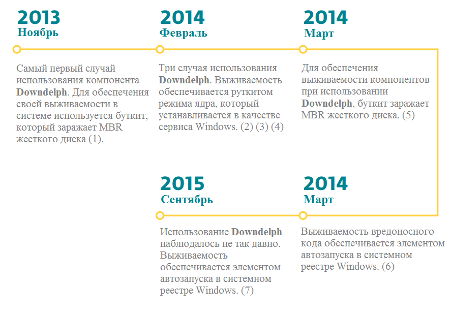 Группировка Sednit использует буткит в кибератаках - 2