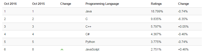 Какое место занимает язык Scala в ИТ-индустрии - 3