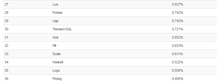 Какое место занимает язык Scala в ИТ-индустрии - 4 Какое место занимает язык Scala в ИТ-индустрии - 4