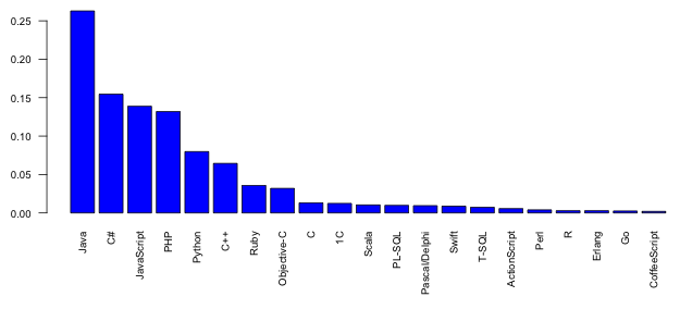 Какое место занимает язык Scala в ИТ-индустрии - 6 Какое место занимает язык Scala в ИТ-индустрии - 6