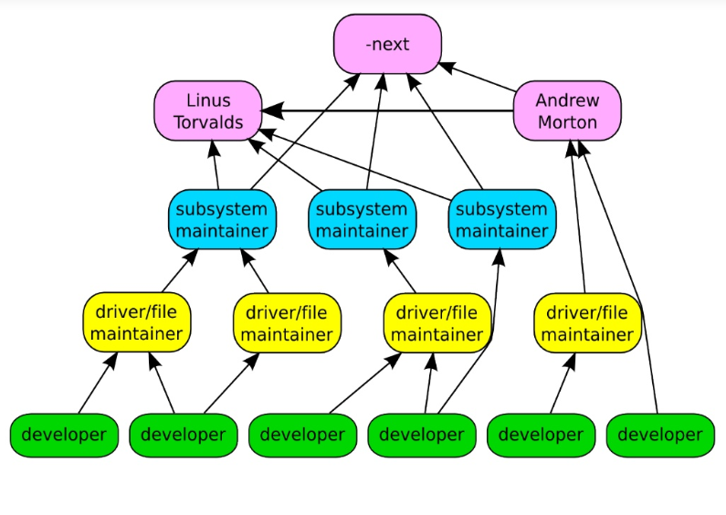 Разработка ядра Linux держится на электронной почте - 1