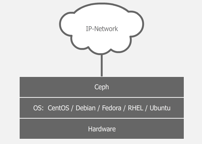 Знакомство с хранилищем Ceph в картинках - 3 Знакомство с хранилищем Ceph в картинках - 3