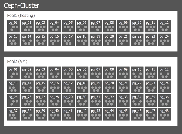 Знакомство с хранилищем Ceph в картинках - 5 Знакомство с хранилищем Ceph в картинках - 5