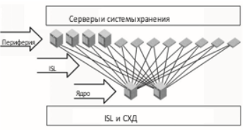 Конспект админа: корпоративные SAN и самое главное в работе архитектора (обновлено) - 5 image alt text
