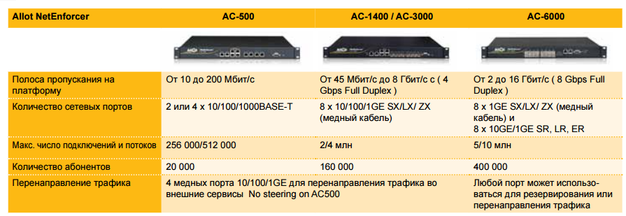 Немного о рынке DPI: Вендоры и их решения - 2 Немного о рынке DPI: Вендоры и их решения - 2