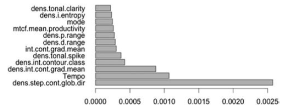 Создан программный предсказатель навязчивых мелодий - 2