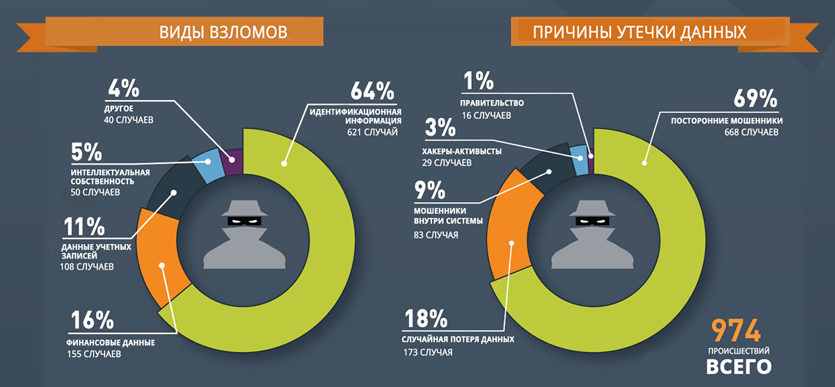 Утечки данных в 2016 году – предварительные итоги года - 2