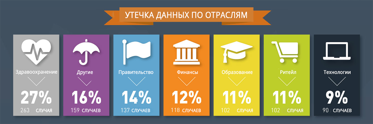 Утечки данных в 2016 году – предварительные итоги года - 3