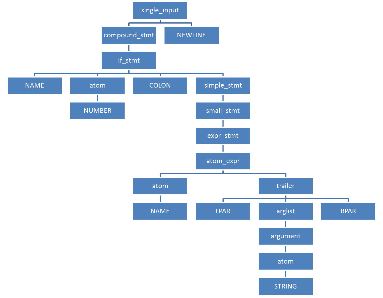 Как устроен парсер Python, и как втрое уменьшить потребление им памяти - 5