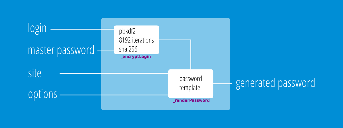 Свободный менеджер паролей LessPass работает на чистой функции - 3