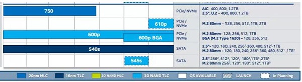 Дорожная карта наглядно демонстрирует сроки выхода новых SSD Intel