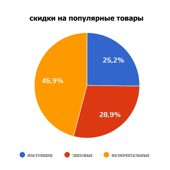 11.11. Всемирный день «липовых» скидок - 3