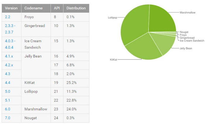 Android 7.0 Nougat установлена всего на 0,3% устройств