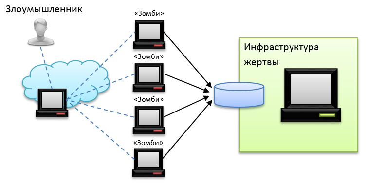 Немного о типах DDoS-атак и методах защиты - 3