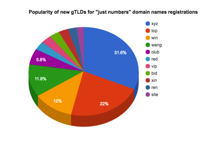 9 миллионов доменных имен — это лишь цифры без букв - 6