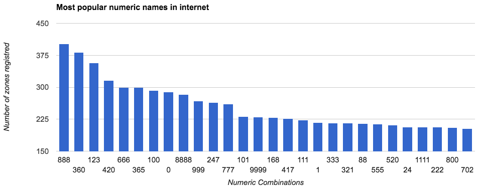 9 миллионов доменных имен — это лишь цифры без букв - 7