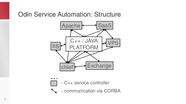Odin год спустя: Олег Мельников — о том, что произошло после покупки облачного подразделения Parallels - 2